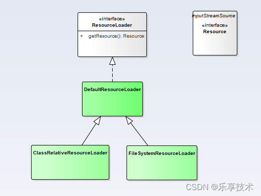 一起学SF框架系列6.1-模块core-Resource