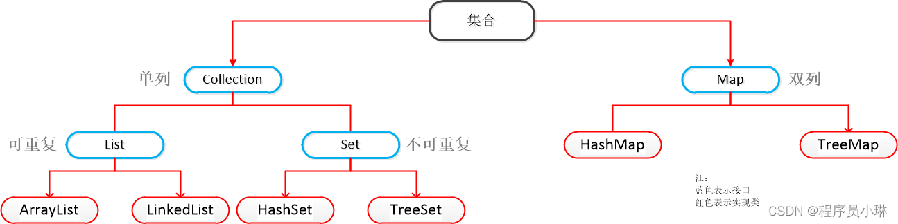 集合类的体系结构