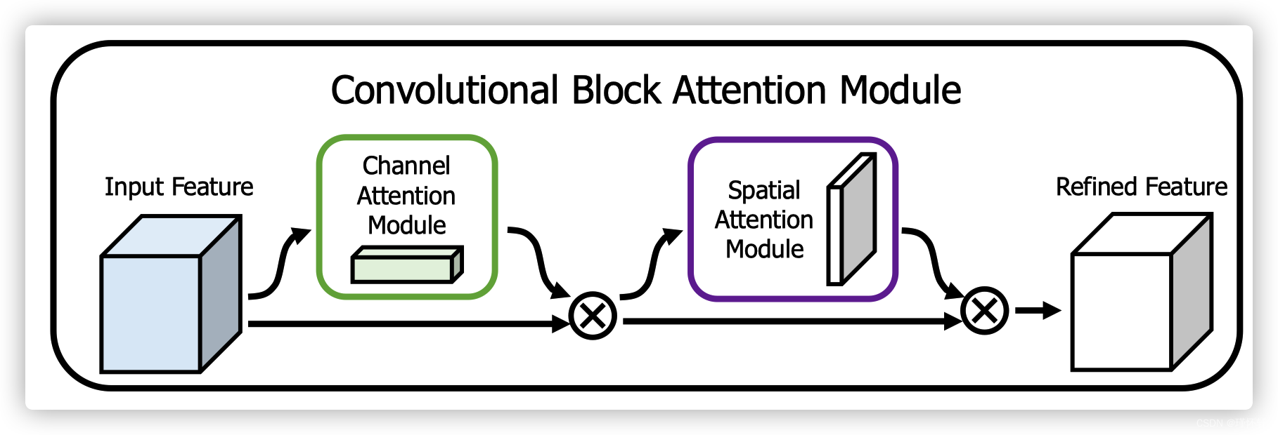 【论文】CBAM: Convolutional Block Attention Module_cbam论文-CSDN博客