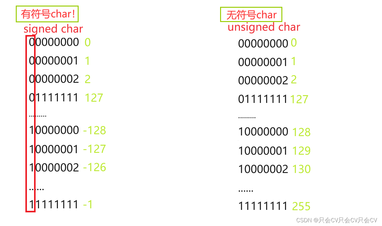 【C语言】关于char的取值范围的讨论