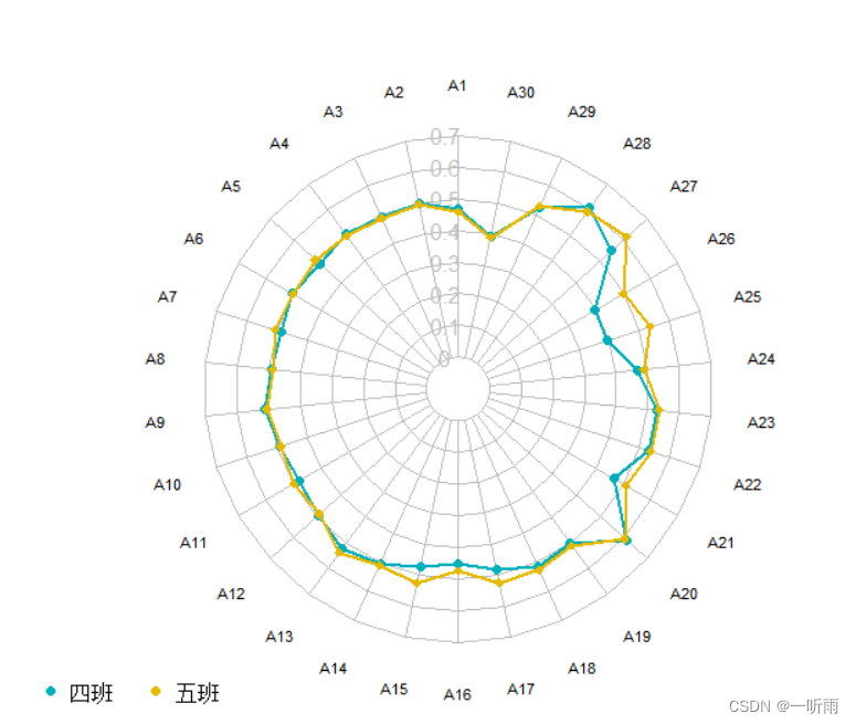 R语言绘制雷达图