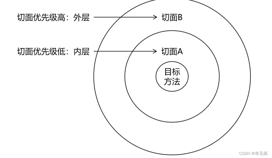 Spring概述，IOC，AOP使用