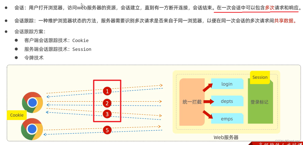 【Java Web】012 -- SpringBootWeb综合案例（登录功能、登录校验、异常处理）