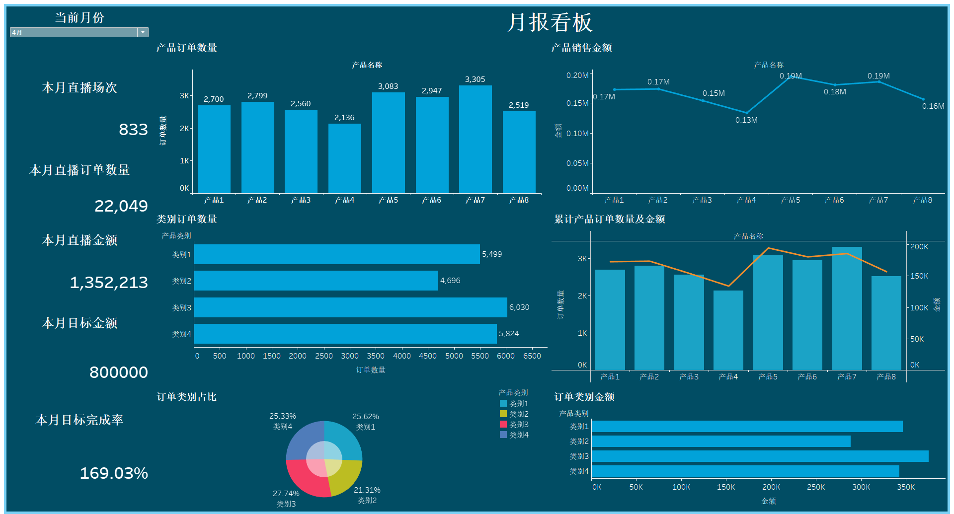 简易数据看板直播订单统计分析