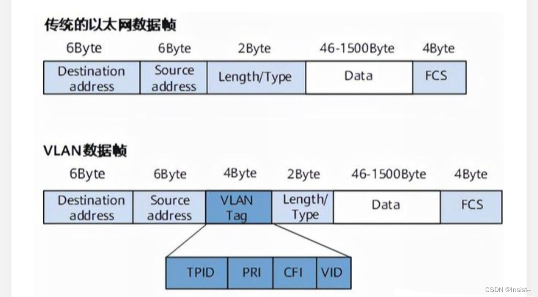 什么是VLAN?为什么要划分VLAN？