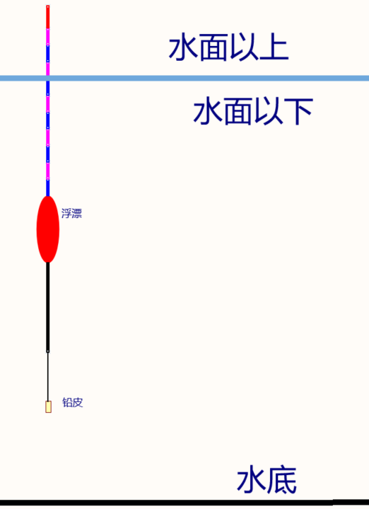 鲫鱼调漂图解野钓图片