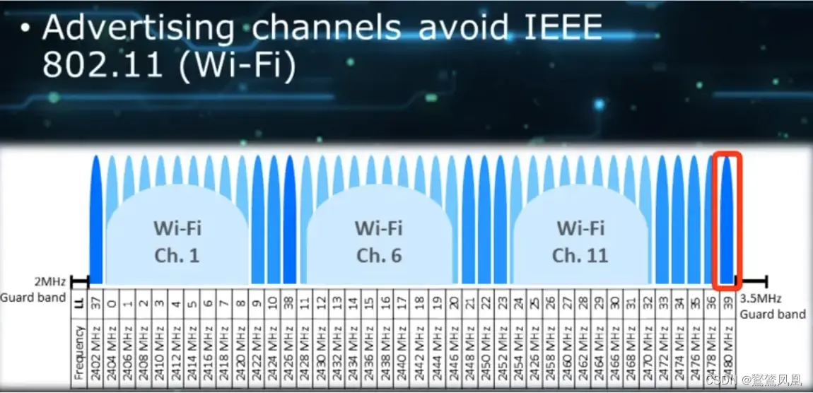 wifi-channel