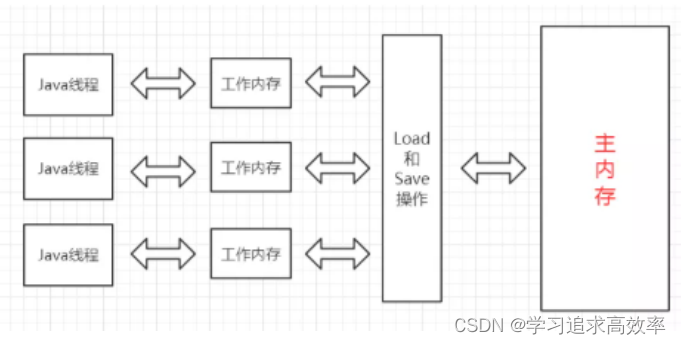 【javaEE面试题（五）在JMM（Java Memory Model (Java 内存模型)）下谈volatile的作用】