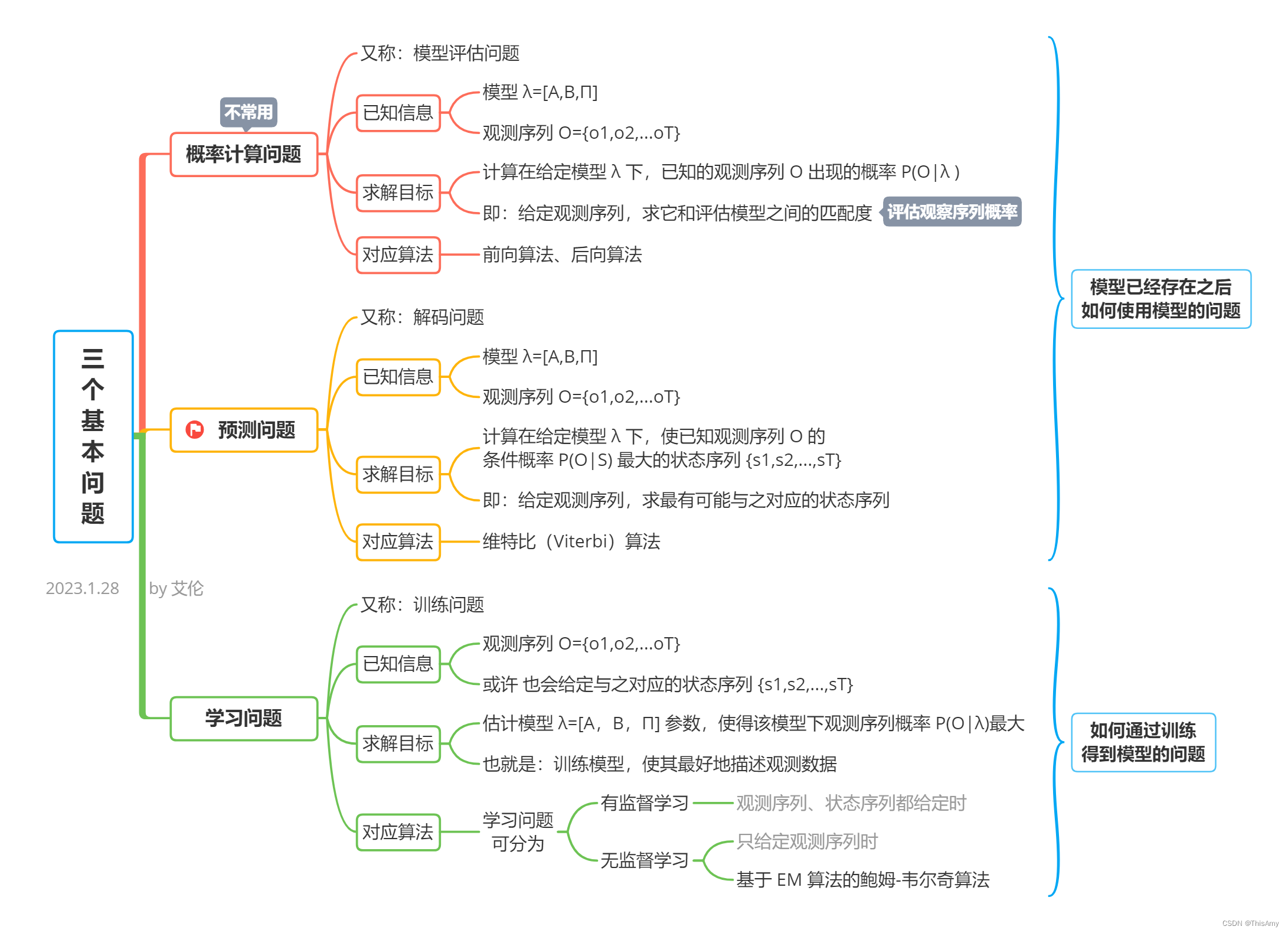 三个基本问题