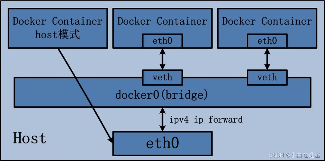 【Docker】 7.Docker Internet