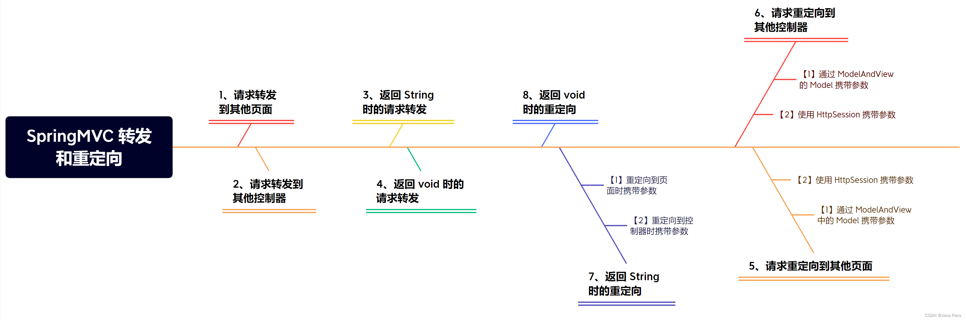 一文吃透 SpringMVC 中的转发和重定向