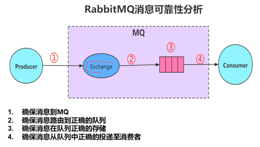 2023-07-08：RabbitMQ如何做到消息不丢失？