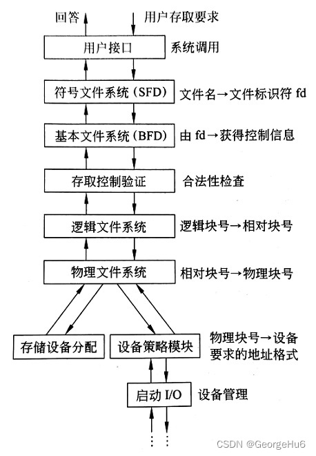 文件系统层次结构