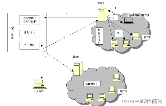 计算机病毒与反病毒技术