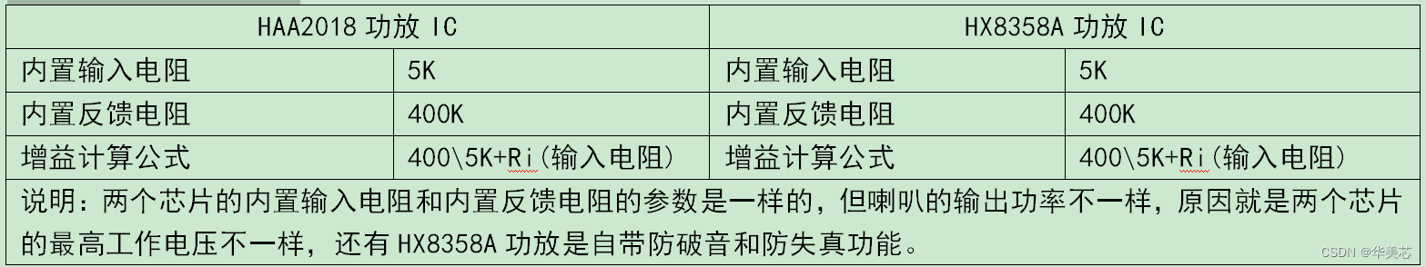 功放IC 2018和功放IC HX8358A的区别