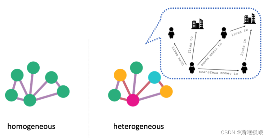 hemogeneous_and_heterogeneous