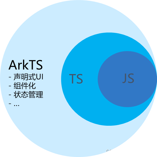 ArkTS,TS和JS区别