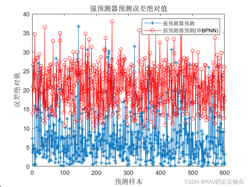 预测算法6|BP_adaboost算法原理及其实现