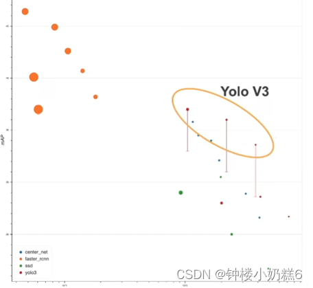 深度学习——物体检测算法：R-CNN，SSD,YOLO（笔记）