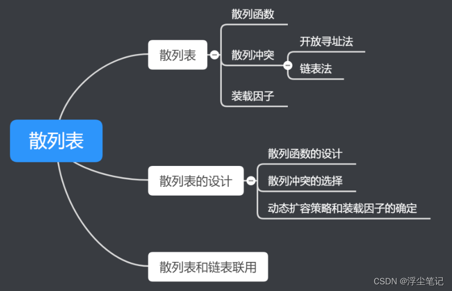 数据结构与算法05：跳表和散列表