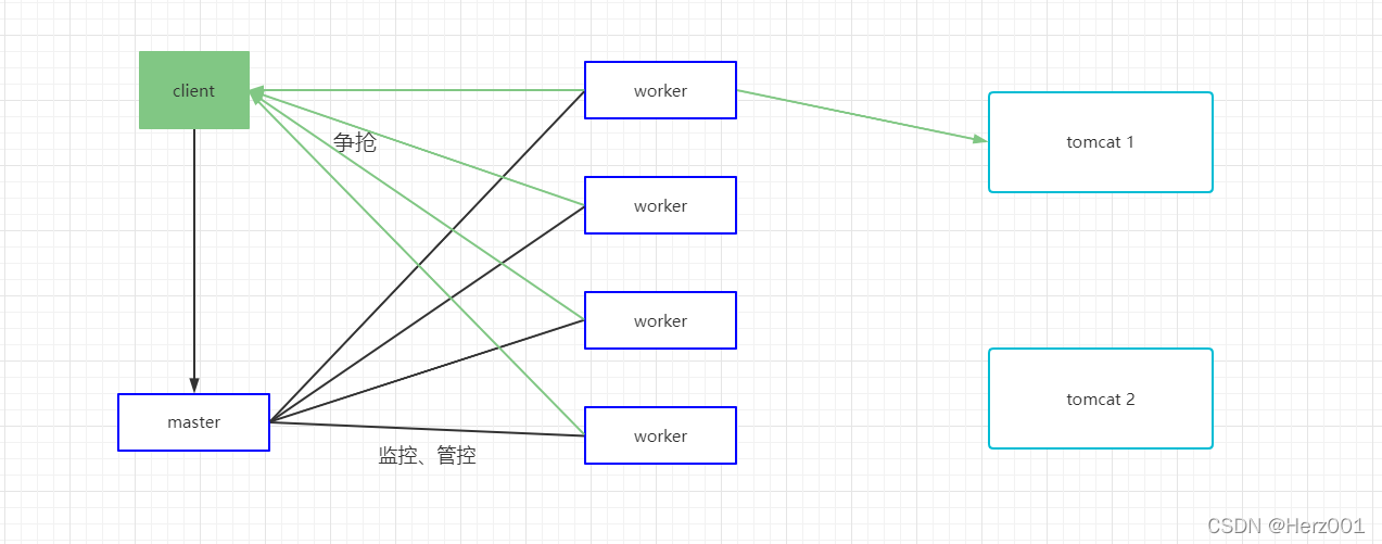 master-worker机制