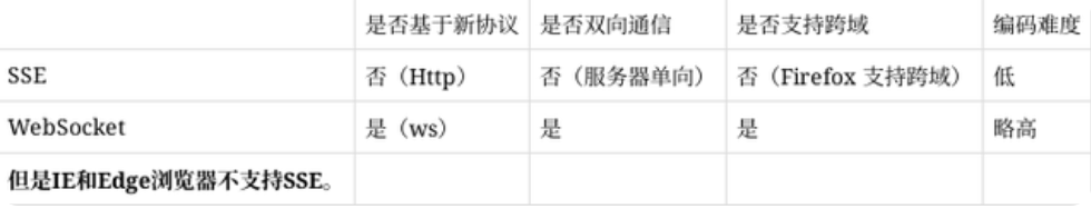 与WebSocket区别