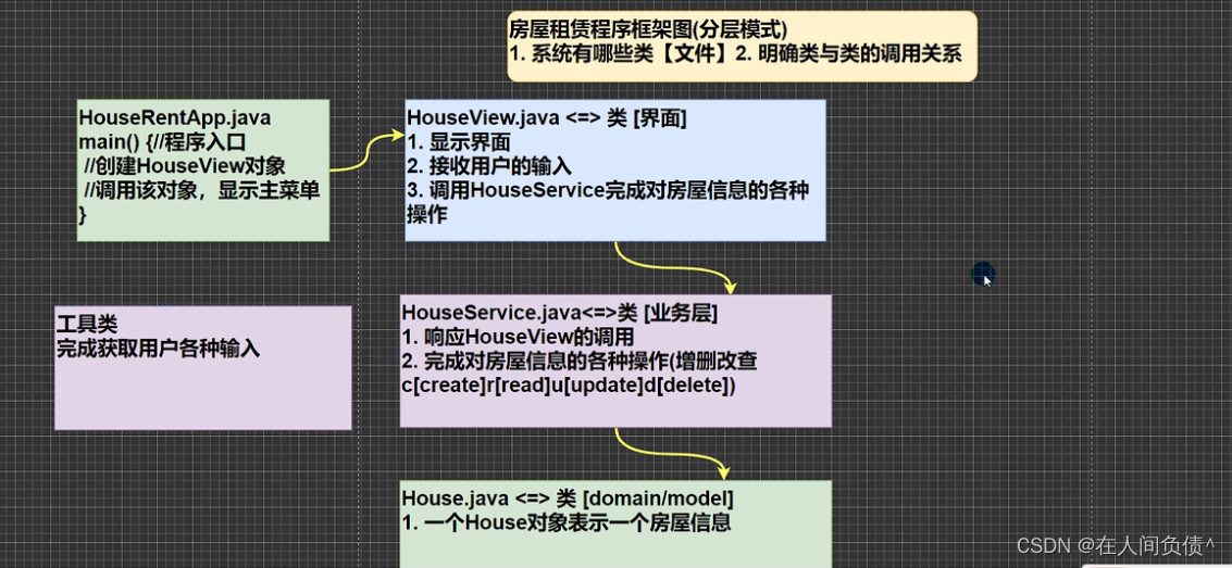 Java 第一阶段建立编程思想 【房屋出租系统】