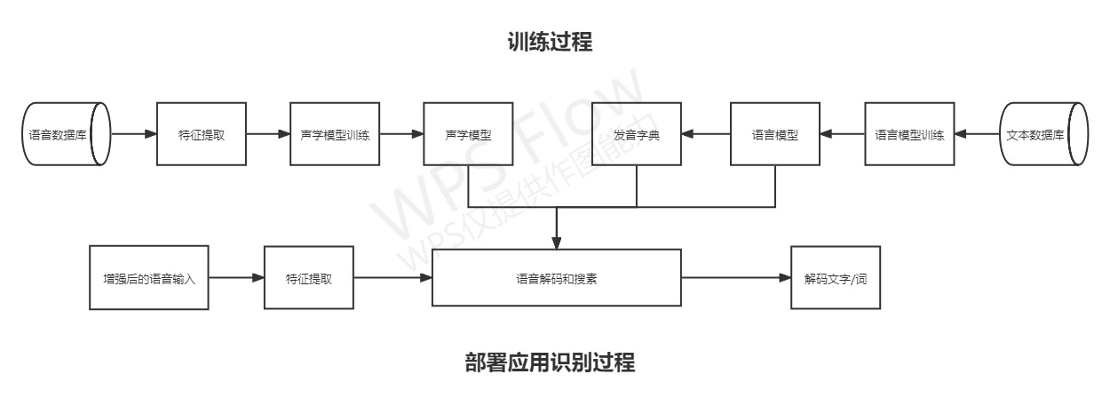 语音识别之自动语音识别(asr,auto speech recognition)个人自学整理