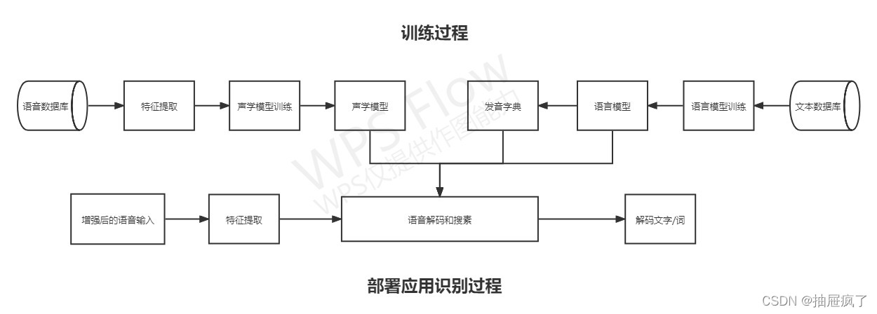 图1 连续语音识别组成