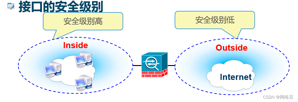 Cisco ASA基础——安全算法与基本配置