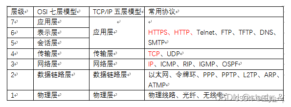 TCP/IP五层模型和OSI七层模型