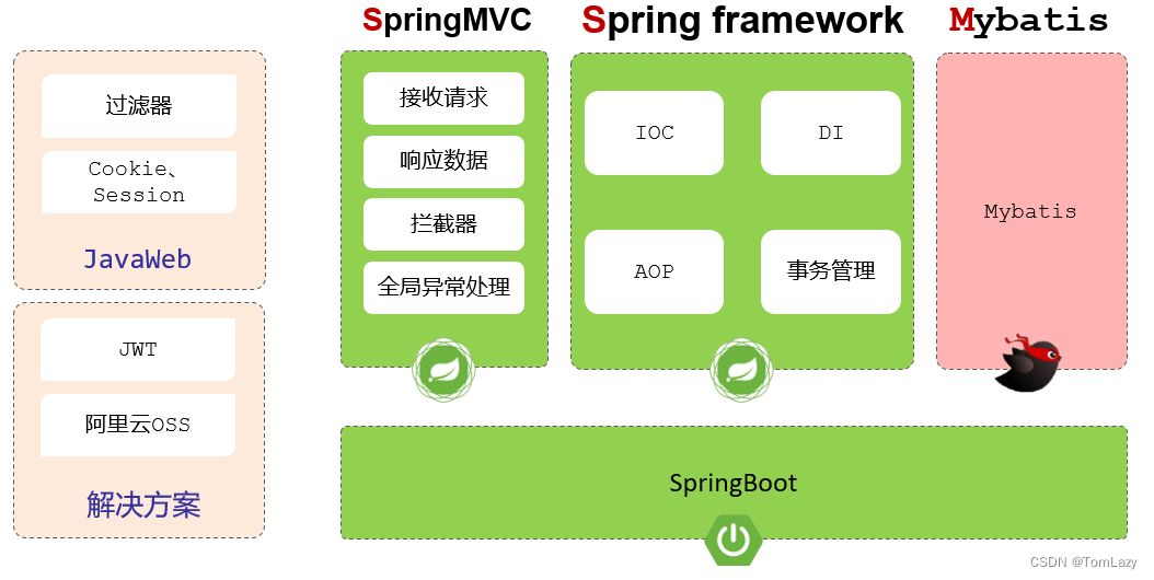 【Java Web】014 -- SpringBoot原理（配置优先级、Bean管理、SpringBoot原理）