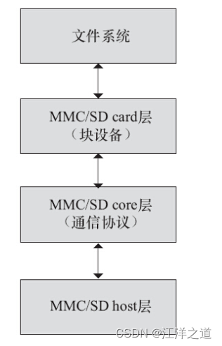 图13.5 Linux MMC子系统