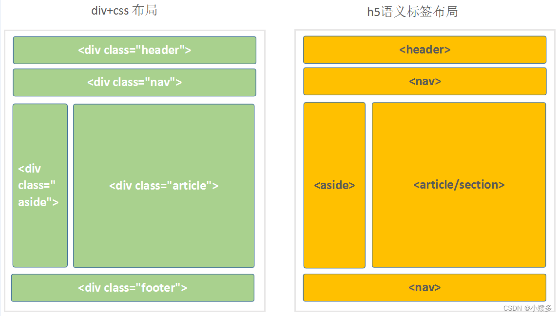 CSS浮动、定位