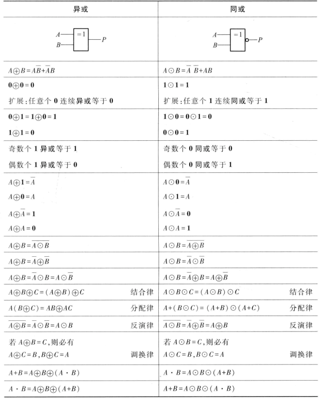 digitalLogic_逻辑门和基本公式@同或和异或的关系_同或逻辑门-CSDN博客