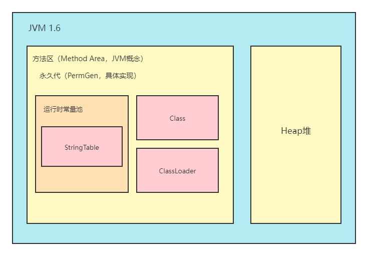 JVM1.6 方法区