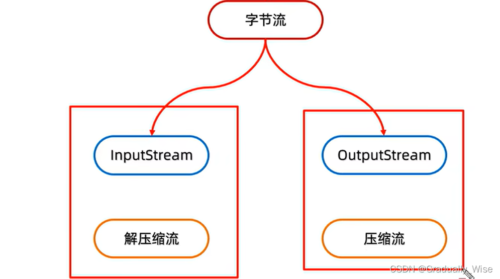 IO高级流压缩流（解压流）CSDN博客