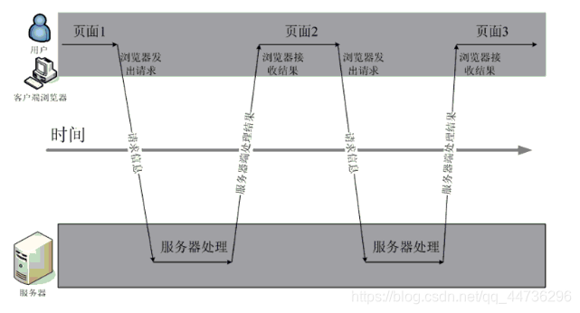 [外链图片转存失败,源站可能有防盗链机制,建议将图片保存下来直接上传(img-aTzGZIyP-1629123976629)(E:/Java/03-就业阶段_JAVAWEB阶段/03-就业阶段_JAVAWEB课件/day31_Ajax/笔记/img/tu_3.png)]