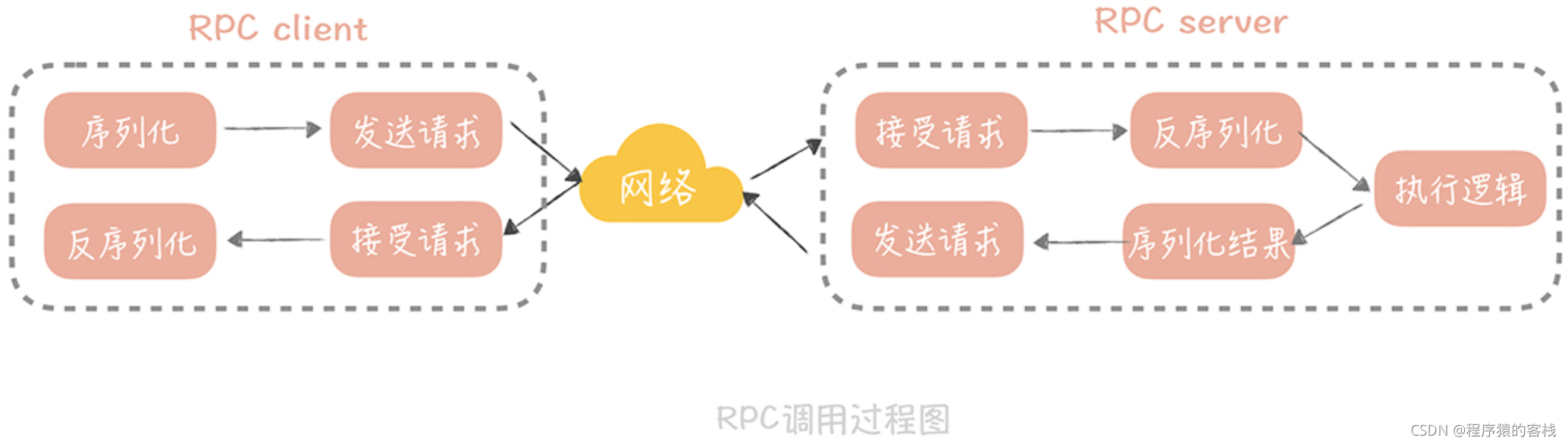 RPC框架：10万QPS下如何实现毫秒级的服务调用？