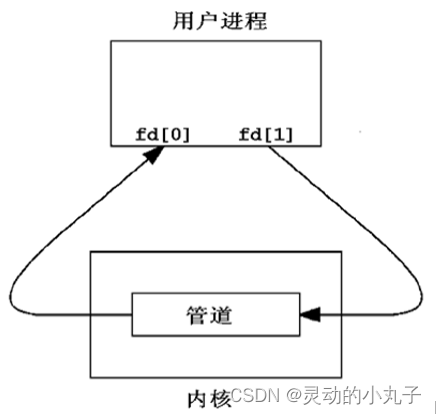 管道