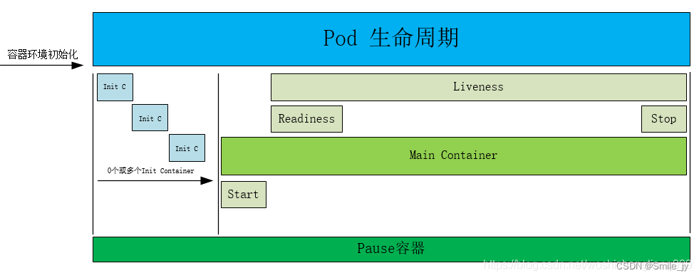 k8s lifecycle——poststart和prestop