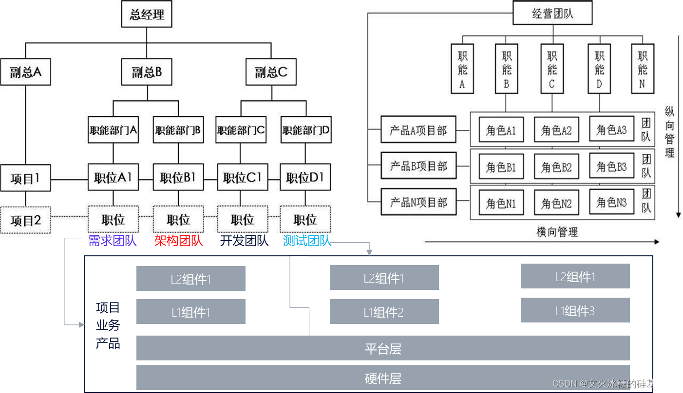 [项目管理-15]：项目执行中的三大管理者：项目活动管理、职能部门管理、产品架构设计。_项目管理部门架构-CSDN博客