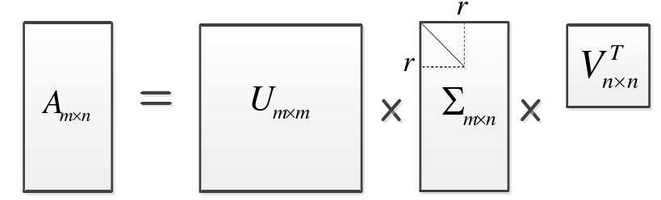 奇异值分解SVD