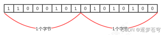 [Date structure]时间/空间复杂度