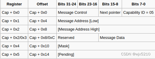 MSI capability