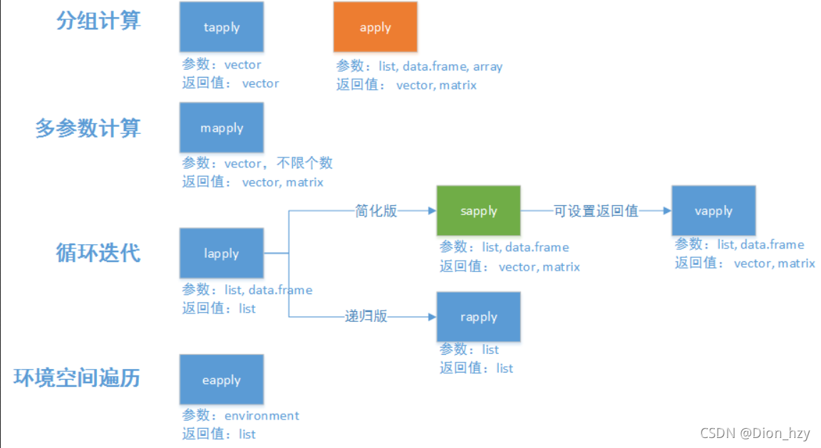 apply家族函数