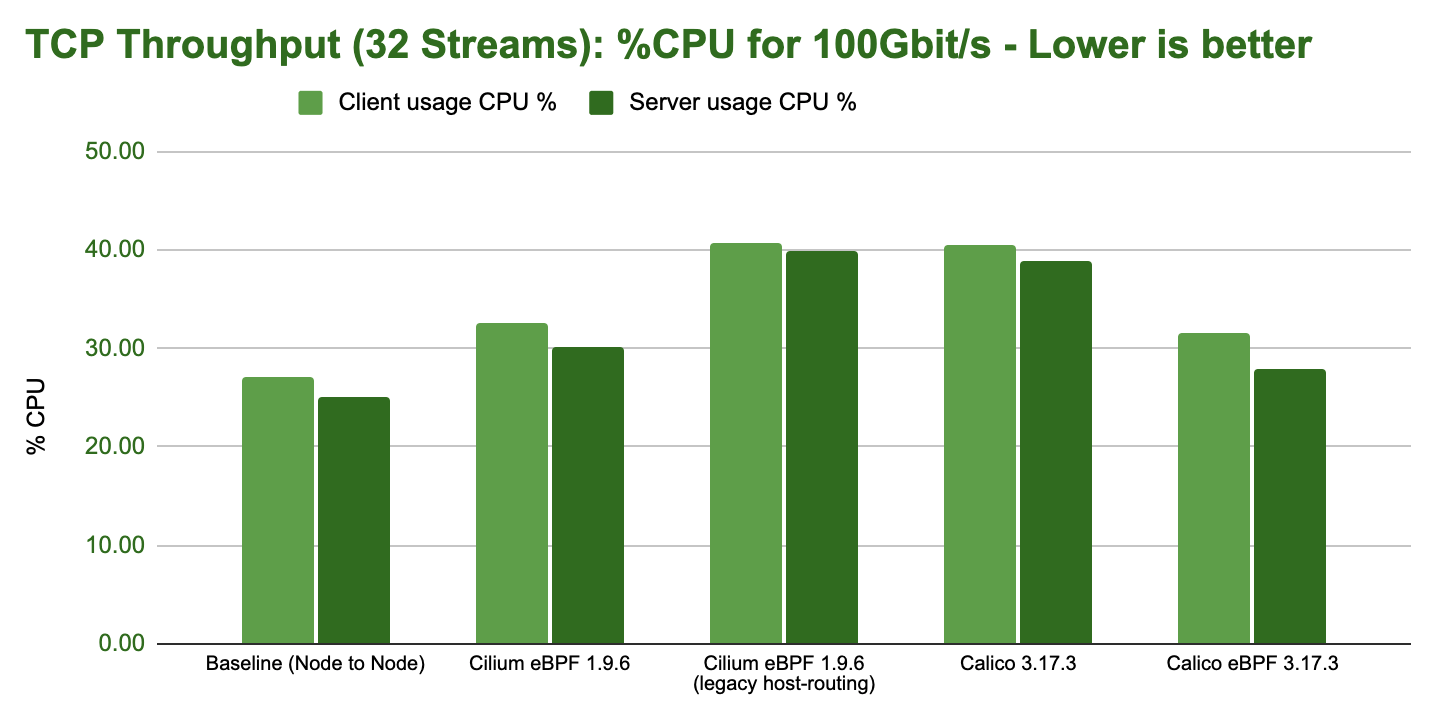 TCP Throughput(32 Streams) - CPU