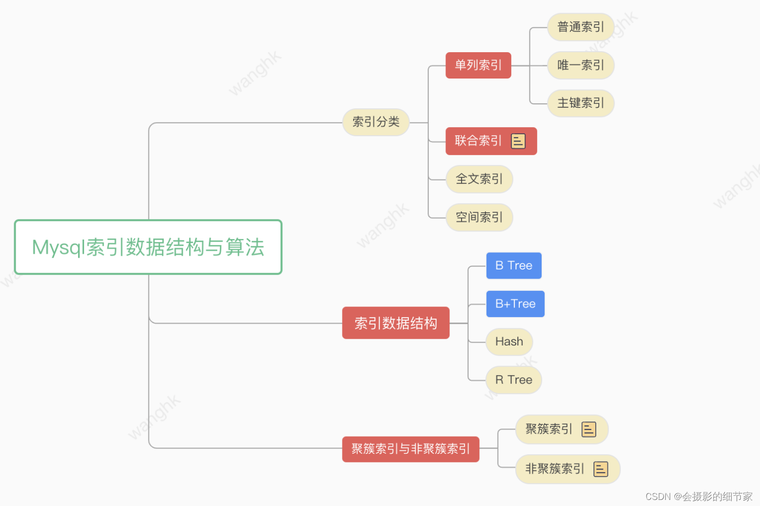 mysql索引数据结构