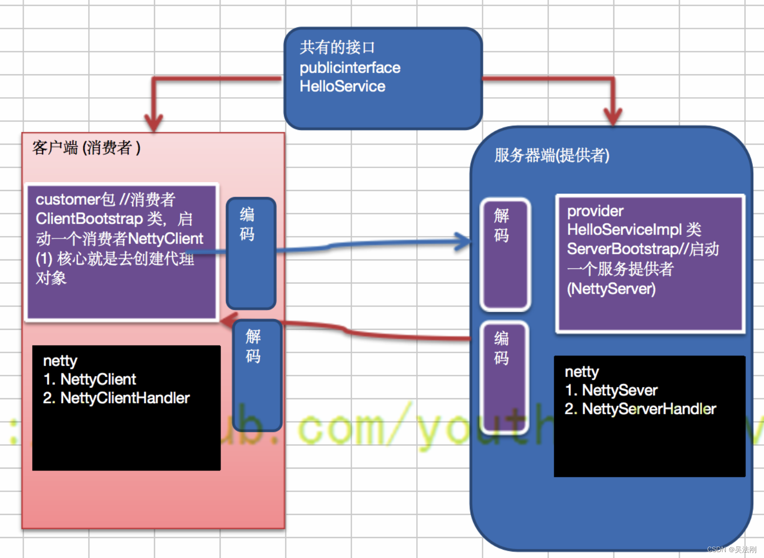 netty基础_12.用 Netty 自己实现简单的RPC