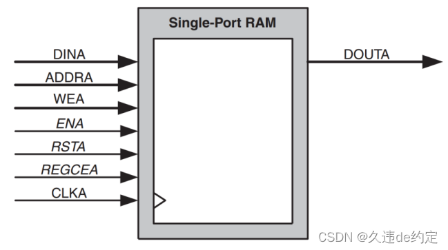 单端口 RAM 框图